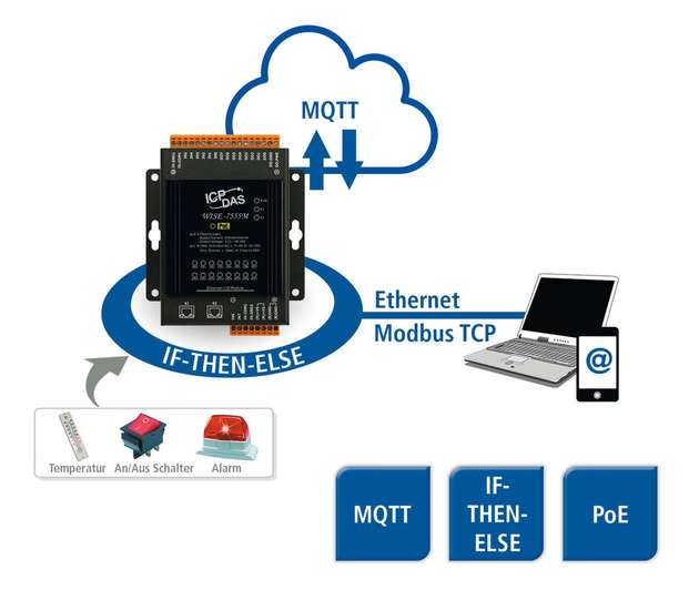 Vom elektrischen Signal zum Smart Sensor/Aktor: Die Ethernet-I/O-Module der Wise-7500-Serie können kleine Steuerungsaufgaben problemlos übernehmen.