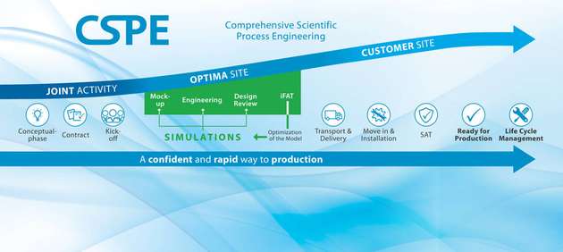 CSPE umfasst den kompletten Prozess von der Projektrisikoanalyse vor dem Designstart bis hin zu Serviceeinsätzen nach SAT und Produktionsbeginn.
