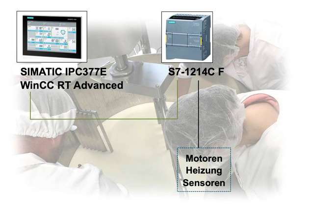 Gesteuert wird der Käsekessel über eine Simatic S7-1214C, zur Bedienung und Visualisierung kommt ein Paket aus einem Simatic-IPC-Panel-PC und der Software Simatic WinCC Runtime Advanced zum Einsatz.