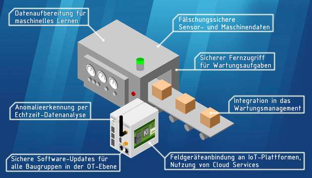 Silodenken bei der Entwicklung von IoT-Lösungen führt häufig zu Ergebnissen, die keinen nachhaltigen Anwendernutzen besitzen. Das soll sich durch die Anwendung eines Design-Thinking-Prozesses ändern.