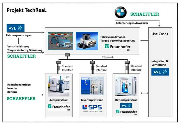 ... und Arbeitsschwerpunkte im Rahmen des Projekts TechReaL.