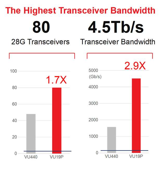 Der VU19P bietet bis 4,5 Terabit/s an Transceiver-Bandbreite.