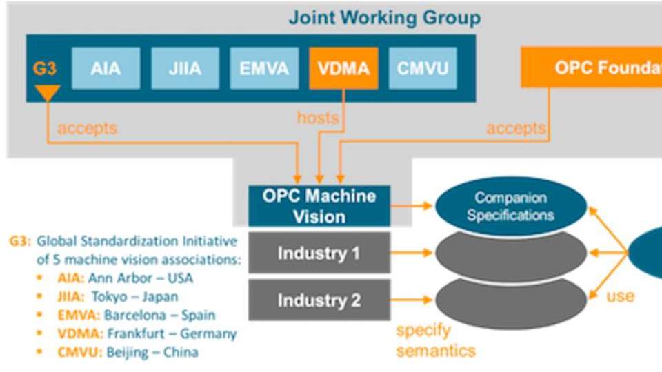 Die Arbeit der OPC Machine Vision Initiative wurde in der gemeinsamen Arbeitsgruppe geleistet und später in die globale Standardisierungskooperation für Machine Vision namens G3 eingebracht.