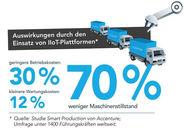 Bei richtiger Umsetzung ermöglichen IIoT-Plattformen deutliche Effizienz­gewinne (Quelle: Studie Smart Production von Accenture).