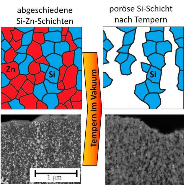 Schema der Anordnung einzelner Körner aus Zink (rot) und Silizium (blau) nach Abscheidung (links) und poröse Siliziumschicht nach Abdampfen von Zink durch Wärmebehandlung (rechts). 