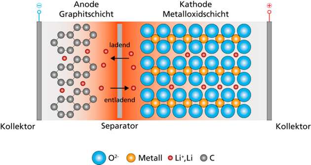  Schematischer Aufbau und Funktionsweise einer kommerziellen Lithium-Ionen-Batterie mit einer Graphit-Elektrode.