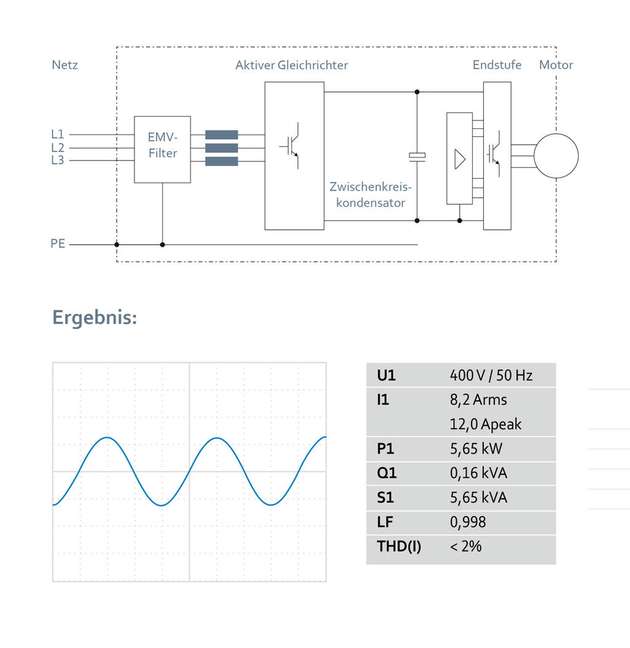 Abbildung 2: Verringerung von Netzrückwirkungen durch aktive Gleichrichtung. Ein dreiphasiges Aktiv-PFC ist in der Elektronik des EC-Motors integriert.