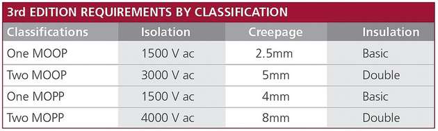 Definition von  MOOP und MOPP laut IEC 60601.