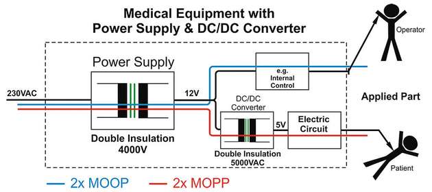 Einsatz eines DC/DC-Konverters in der Medizintechnik mit Schutzniveau 2x MOPP.
