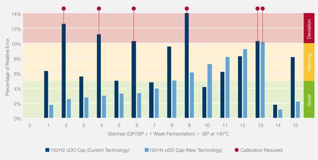 Die Abweichungstoleranz gängiger ODO-Kappen (dunkelblau) könnte bereits nach zwei Produktionszyklen überschritten werden. Die neuen ODO-Kappen (hellblau), die für den VisiFerm mA entwickelt wurden, sollen bis zu 13 Zyklen ermöglichen, bevor der Sensor kalibriert werden muss.
