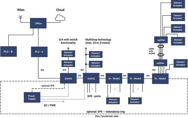 Single Pair Ethernet im Kontext von IIoT.