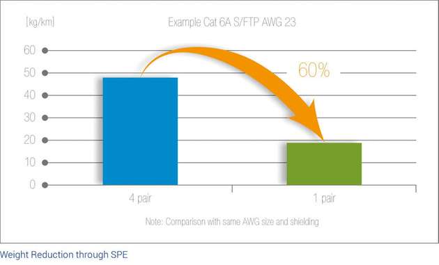 Gewichtsreduktion bei Ethernet-Leitungen durch Single Pair Ethernet.