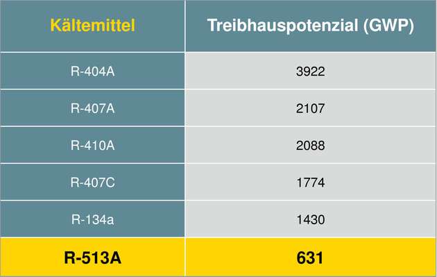 Treibhausgaspotenziale verschiedener Kältemittel.