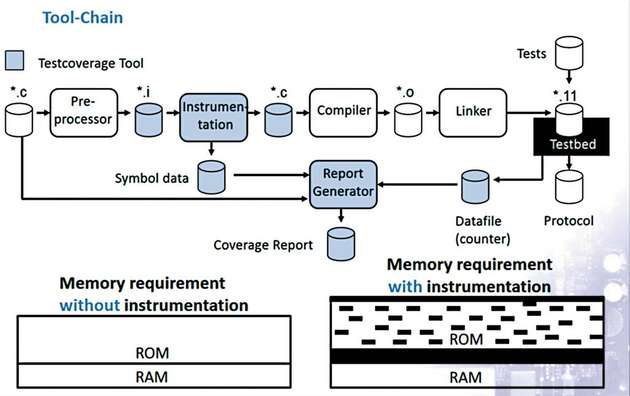 Die Instrumentierung des Codes erhöht den Ressourcen-Bedarf der Software deutlich.