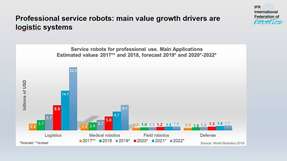 Vor allem Service-Roboter für den Logistik-Bereich tragen zum weltweiten Wachstum des Verkaufswerts bei.