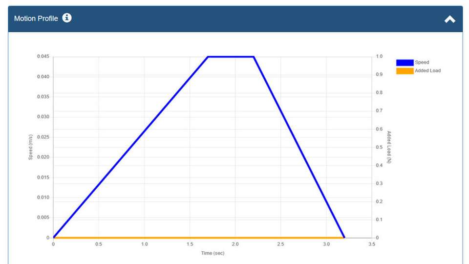 In diesem vom Tool konfigurierten Bewegungsprofil wird Beschleunigung, Höchstgeschwindigkeit und Verzögerung sowie der eventuell hinzugefügten Sekundärlast dargestellt.