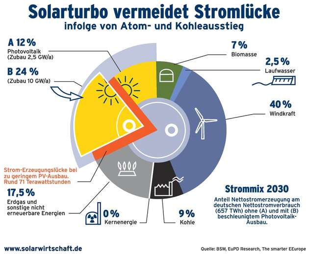 Der Strommix 2030.