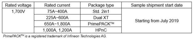 Produktspezifikationen der 1.700-V-Module.