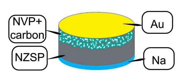 Aufbau der Natrium-Feststoffbatterie mit Gold-Elektrodenkontakt (Au), NVP-NZSP-Elektrode, NZSP-Elektrolyt und Natrium-Elektrode.