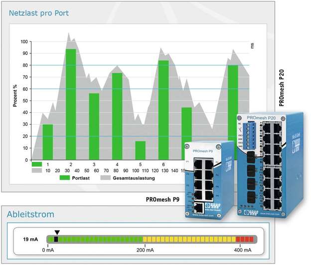 Netzlast oder EMV? Die Switches PROmesh P9 und PROmesh P20 von Indu-Sol zeigen dem Anwender Diagnosedaten zu beiden möglichen Ereignis-Ursachen auf einen Blick.