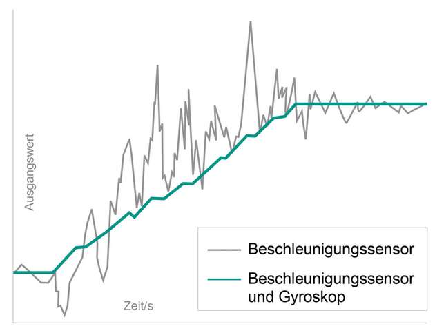 Verrauschtes Signal vs. klares Messergebnis durch Kombination aus Bewegungssensor und Gyroskop.