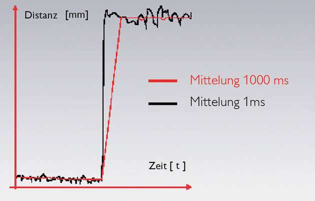 Durch Verlängerung der Mittelungszeit lässt sich das Rauschen reduzieren.