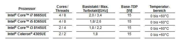 Man beachte die achte Generation: Gegenüber den vergleichbaren Prozessoren der siebten Intel-Core-Generation (Codename: Kaby Lake) überzeugt die achte Generation vor allem durch einen Performancesprung bei der Multi-Prozessor-Performance, die ein Plus von 40 Prozent bietet. Auch die Grafik überzeugt durch eine bessere Leistung.