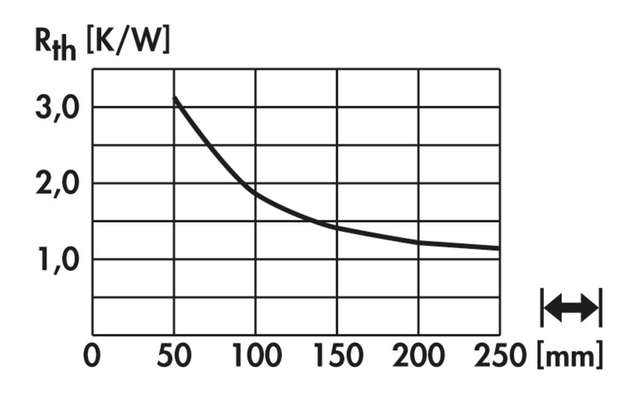 Wärmediagramm eines Wärmeableitgehäuses, Verlauf des Rth-Wertes mit zunehmender Gehäuseprofillänge.