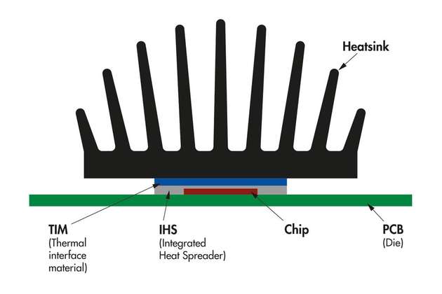 Darstellung zur Entwärmung von einem Prozessor mit Integreated Heat Spreader (IHS) und Wärmeleitmaterial (TIM).