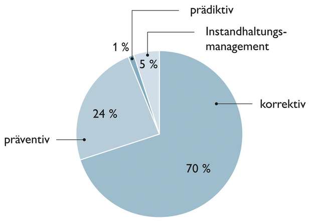 Zusammensetzung der Wartung in der Prozessindustrie: Unabhängig von der Applikation erhöhen Motormanager die Verfügbarkeit und letztlich die Produktivität der Maschine oder Anlage.