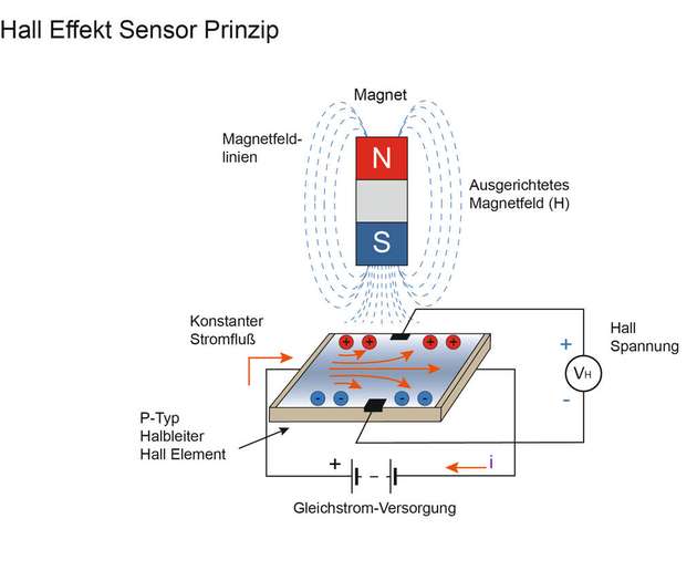 Hall-Effekt: In einem stromdurchflossenen Leiter, in dem senkrecht zur Stromrichtung ein magnetisches Feld wirkt, wird senkrecht zu den elektrischen und magnetischen Feldlinien eine Spannungsdifferenz aufgebaut.