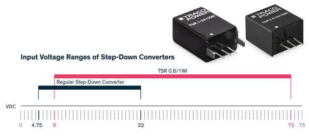 Die TSR-WI-Reihe verfügt über einen besonders breitem 8:1-Eingangsspannungsbereich von 9-72 VDC.