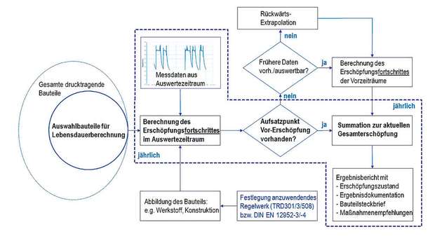 Der schematische Ablauf einer Offline-Lebensdauerberechnung.