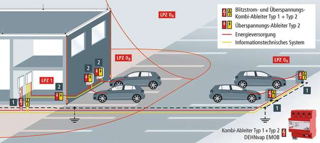 Standortabhängiger Einsatz des Blitz- und Überspannungsschutzes.