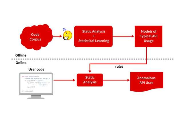 Mit rund 500 Millionen Code-Zeilen aus 7.000 Projekten wurde offline ein Modell für CodeSonar zum korrekten Einsatz der APIs erstellt.