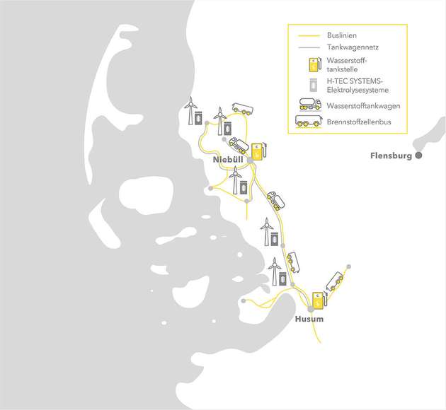 Der an den Windkraftanlagen erzeugte Wasserstoff wird dort in mobile Speichercontainer abgefüllt und per LKW zu den Wasserstofftankstellen transportiert. Dort wird er für den Tankvorgang bei Bussen und PKW nochmals höher verdichtet.