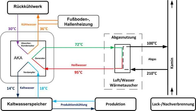 Vereinfachtes Anlagenschema: In der kühleren Jahreszeit, wird die AKA durch hydraulische Verschaltung zum Beheizen der Produktionsstätte genutzt. Neben der Hauptaufgabe, Kälteleistung für die Produktion zur Verfügung zu stellen, ist auch gleichzeitiges Kühlen und Heizen möglich.  