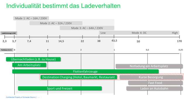 Die Übergänge zwischen den einzelnen Ladesituationen sind fließend, die Ladezeit verkürzt sich mit zunehmender Ladeleistung in kW entsprechend.