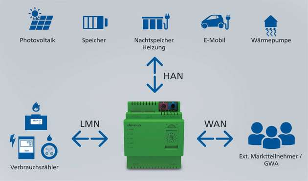 Die Schnittstellen: Local Metering Network zur Anbindung vom Verbrauchszählern, Home Area Network oder auch Controlable Local Systems zur Anbindung von dezentralen Energieanlagen und Wide Area Network zur sicheren Verbindung zwischen dem SMGW und den verschiedenen, berechtigten Marktteilnehmern. 