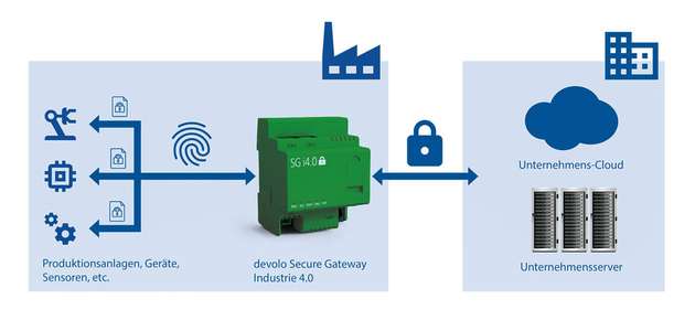Schema der standortübergreifenden, sicheren Datenkommunikation im industriellen Umfeld. 