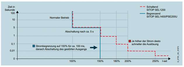 Bei der begrenzenden Charakteristik wird bei hoher Überlast der Ausgangsstrom auf 150 Prozent des eingestellten Werts begrenzt und der Ausgang nach 100 ms abgeschaltet; bei der schaltenden Charakteristik ist das Abschalten des Ausgangs direkt abhängig vom Strom.