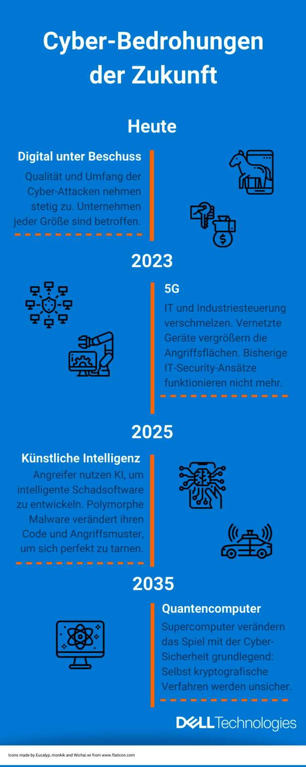 Infografik zu den Cyberbedrohungen der Zukunft