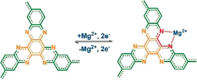 Weiterentwickelte Pyrazin-Polymerkathoden eignen sich für wiederaufladbare Batterien mit Natrium-Ionen-Technik.