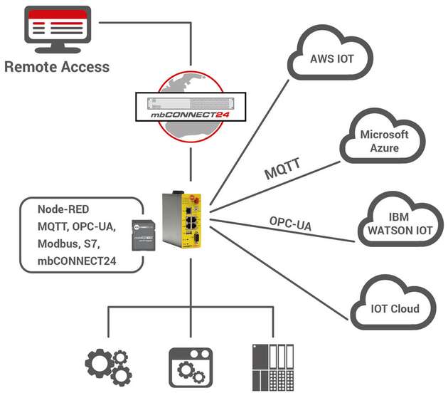 mbEDGE ist ein umfassender Software Baukasten für Edge Computing.