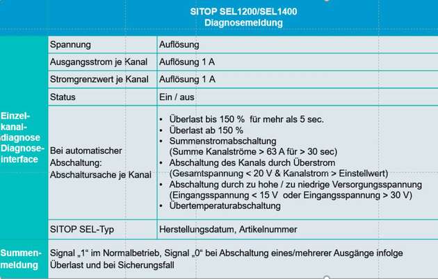 Meldungen der Selektivitätsmodule Sitop SEL1200 und SEL1400 über die Diagnoseschnittstelle bei Einstellung „Einzelkanaldiagnose“.