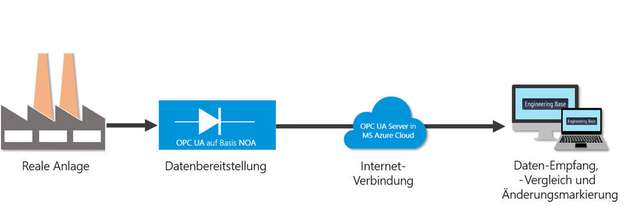 Aufbau des Demonstrators: OPC-UA-Verständnis und Webanbindung sind Voraussetzungen für die Kommunikation von Anlage und Engineering-System.