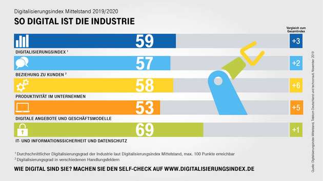 Durchschnittlicher Digitalisierungsgrad gesamt und aufgeschlüsselt nach Handlungsfeldern