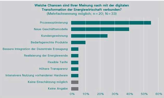 BEMD-Kurzbefragung: Digitalisierung Chancen der digitalen Transformation