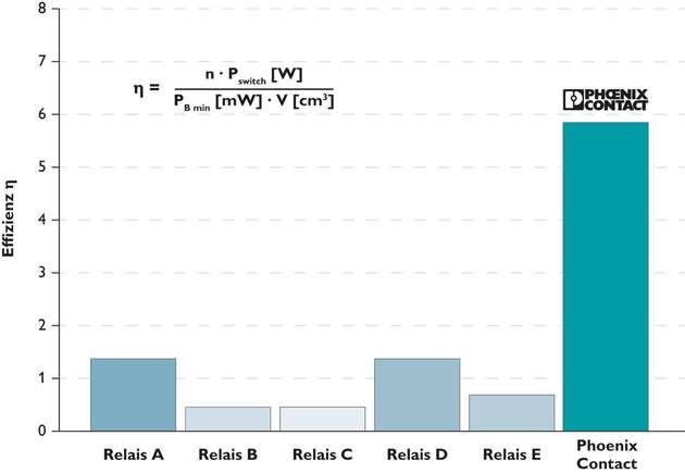 Die Grafik zeigt die Effizienz verschiedener Relais mit zwangsgeführten Kontakten, die über je einen Öffner und Schließer verfügen.