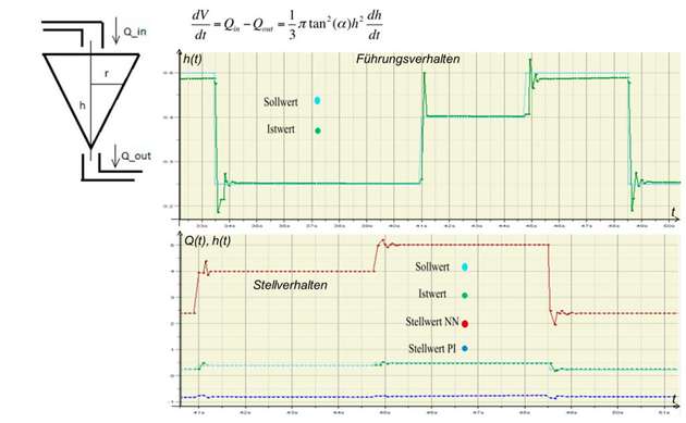 Der Stellwert wird durch den Zufluss Q beschrieben und hängt von der Füllstandshöhe h ab. Dieses nichtlineare Verhalten beim Befüllen eines konischen Behälters wird vom neuronalen Netz erlernt, so dass der Füllstand dem vorgegebenen Sollwert folgt.  